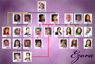 Correlation chart of Ezora's characters
